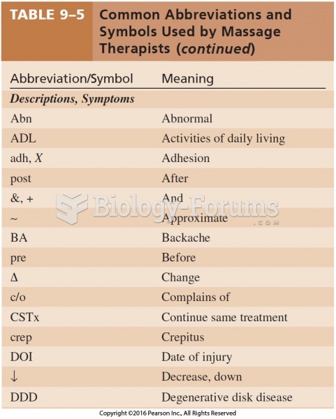 Common Abbreviations and Symbols Used by Massage Therapists Cont. 