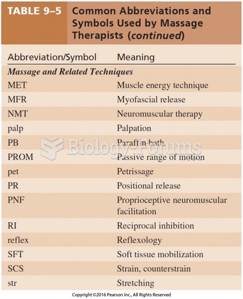 Common Abbreviations and Symbols Used by Massage Therapists Cont