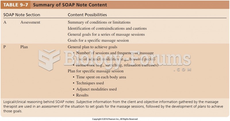 Summary of SOAP Note Content Cont.