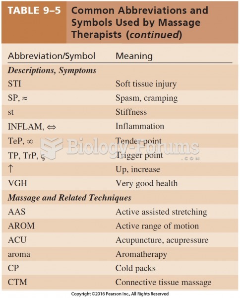 Common Abbreviations and Symbols Used by Massage Therapists Cont