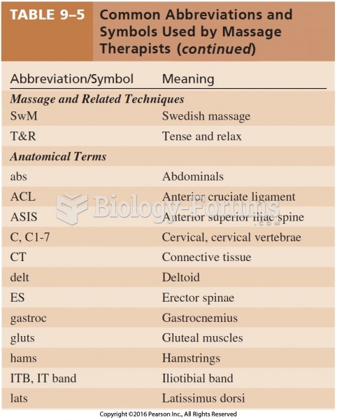 Common Abbreviations and Symbols Used by Massage Therapists Cont