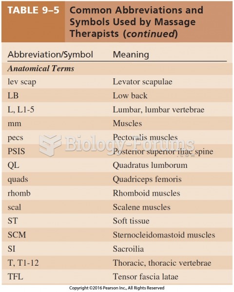 Common Abbreviations and Symbols Used by Massage Therapists Cont