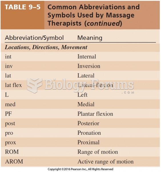 Common Abbreviations and Symbols Used by Massage Therapists Cont