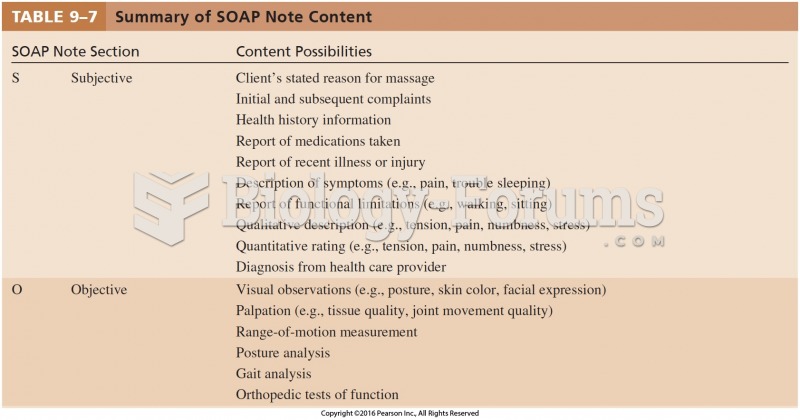 Summary of SOAP Note Content