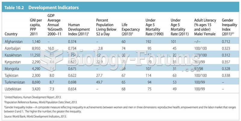 Development Indicators