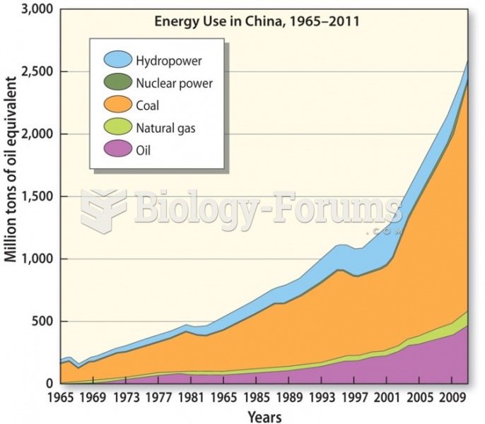 Energy in China