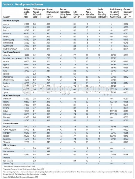 Economic and Social Development