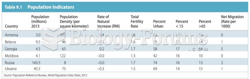 Population Indicators