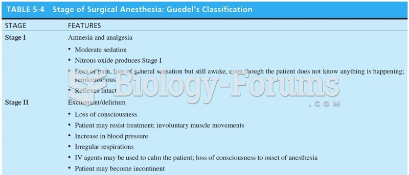 Stage of Surgical Anesthesia: Guedel's Classification 