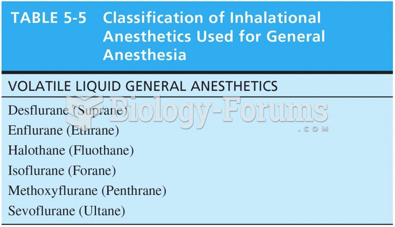 Classification of Inhalational Anesthetics Used for General Anesthesia 