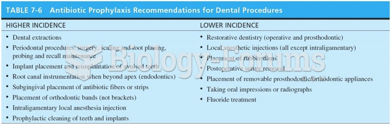 Antibiotics Prophylaxis Recommendations for Dental Procedures 