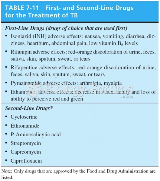 First and Second Line Drugs for the Treatment of TB