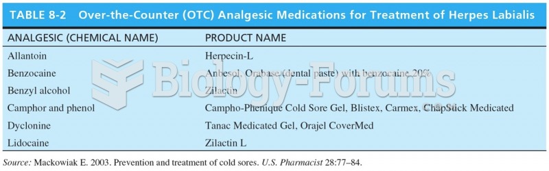 Over-the-Counter Analgesic Medications for Treatment of Herpes Labialis 