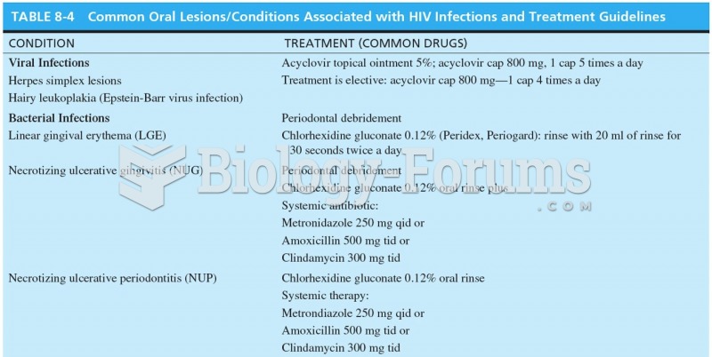 Common Oral Lesions/Conditions Associated with HIV Infections and Treatment Guidelines 