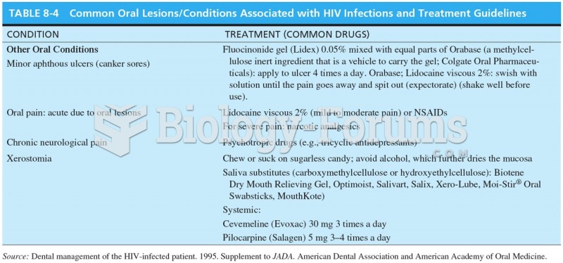 Common Oral Lesions/Conditions Associated with HIV Infections and Treatment Guidelines 