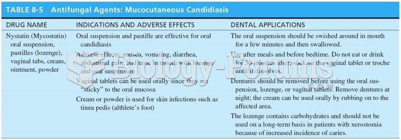Antifungal Agents: Mucocutaneous Candidiasis 