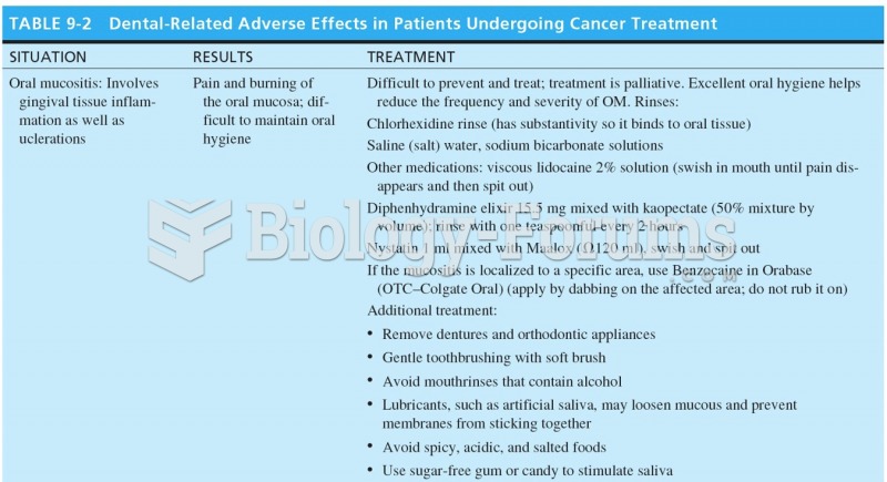 Dental Related Adverse Effects in Patients Undergoing Cancer Treatment 