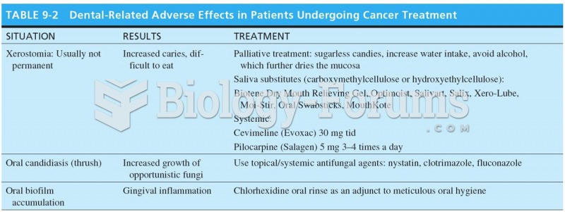 Dental Related Adverse Effects in Patients Undergoing Cancer Treatment 