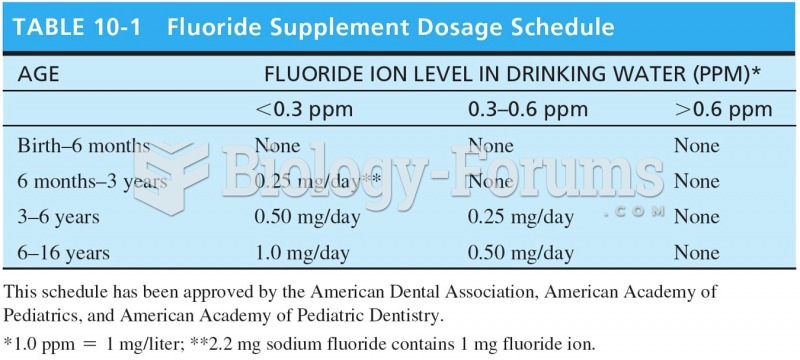 Fluoride Supplement Dosage Schedule 