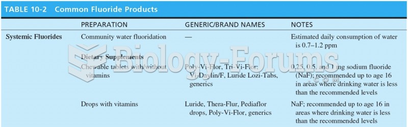 Common Fluoride Products 