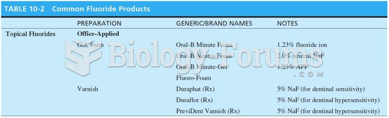 Common Fluoride Products 