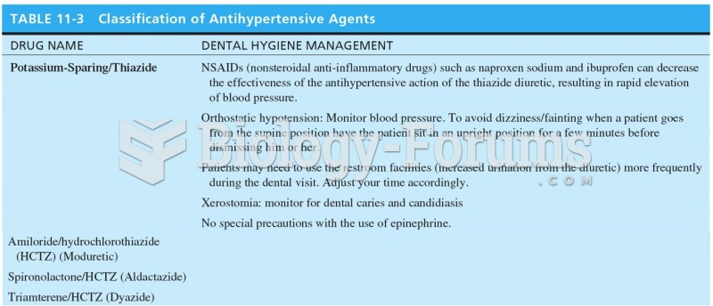 Classification of Antihypertensive Agents 