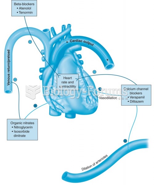 Mechanisms of action of drugs used to treat angina.