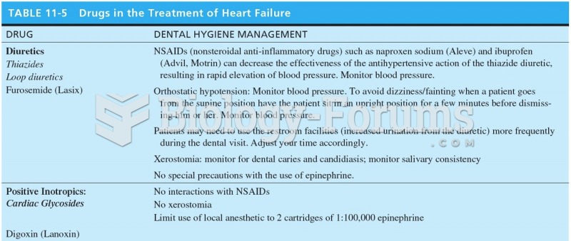 Drugs in the Treatment of Heart Failure 