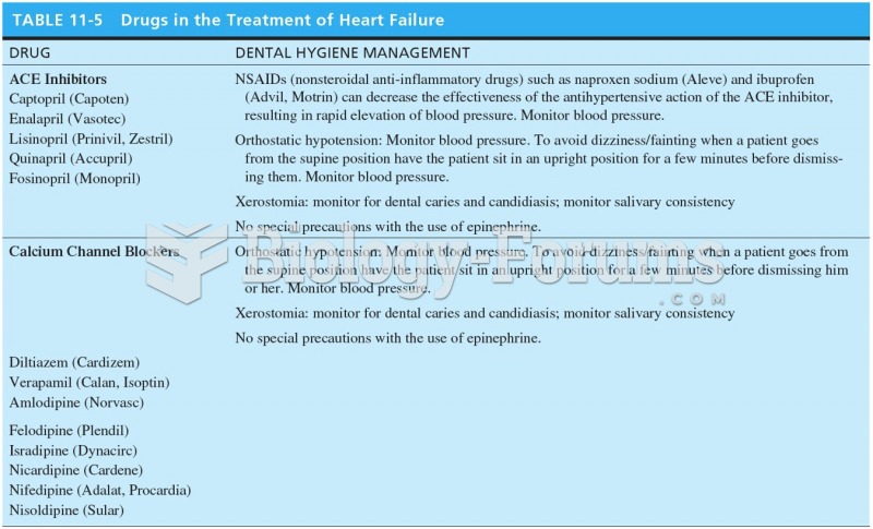 Drugs in the Treatment of Heart Failure 
