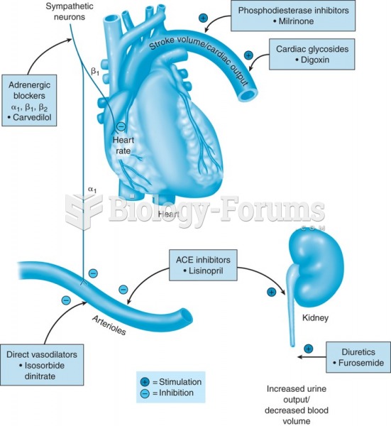 Mechanisms of action of drugs used for heart failure.