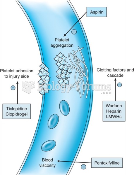 Mechanisms of action of anticoagulants.