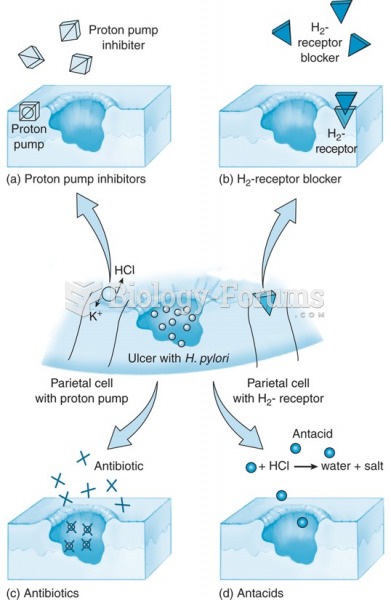 Mechanism of action of anti-ulcer drugs.