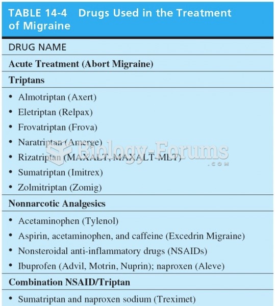 Drugs Used in the Treatment of Migraine 