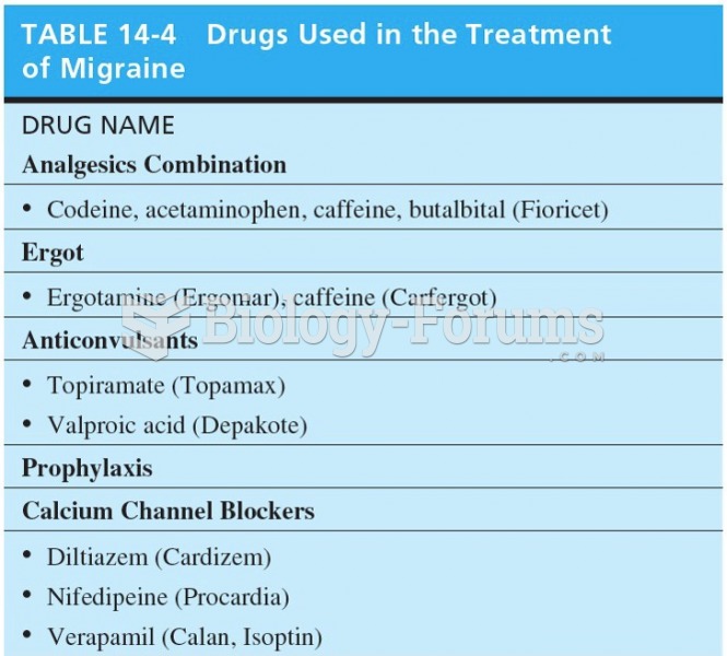 Drugs Used in the Treatment of Migraine 