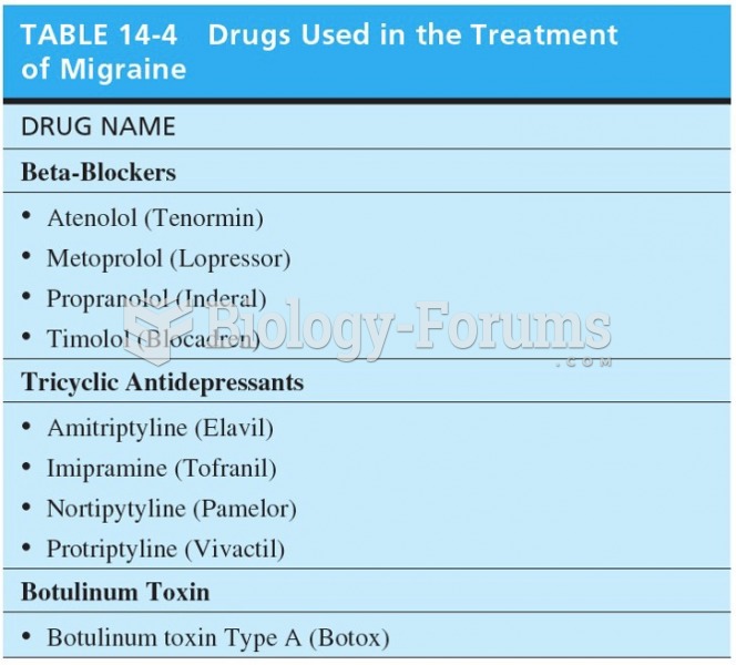 Drugs Used in the Treatment of Migraine 