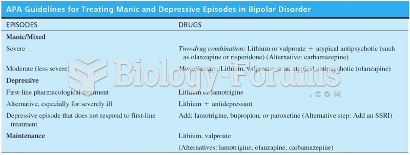 APA Guidelines for Treating Manic and Depressive Episodes in Bipolar Disorder 