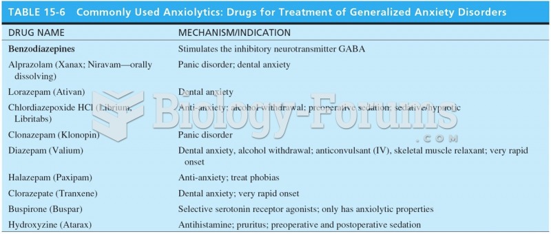Commonly Used Anxiolytics: Drugs for Treatment of Generalized Anxiety Disorders 