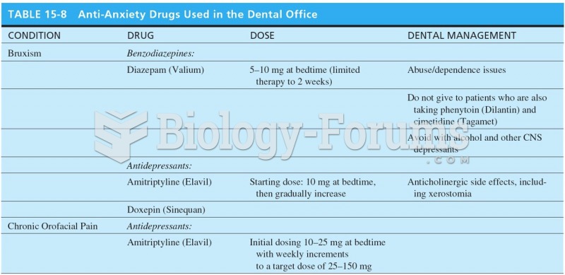 Anti-Anxiety Drugs Used in the Dental Office 