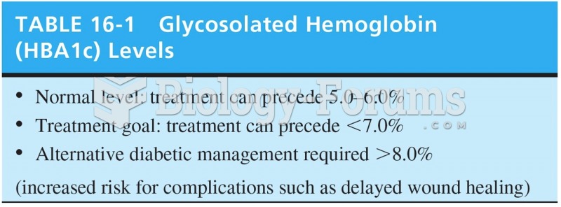 Glycosolated Hemoglobin Levels 