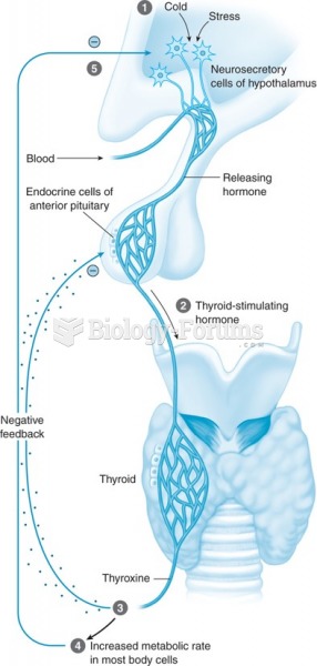 Mechanism of the thyroid gland showing a stimulus (1) that causes the release of TSH (2) and then ...