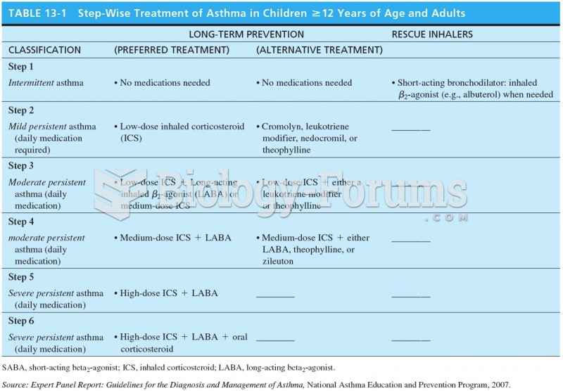 Step-Wise Treatment of Asthma in Children > 12 Years of Age and Adults 
