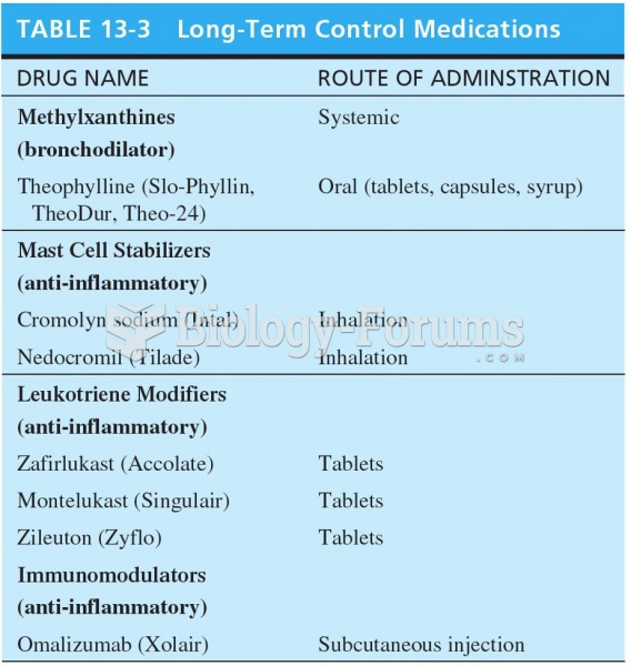 Long Term Control Medications 