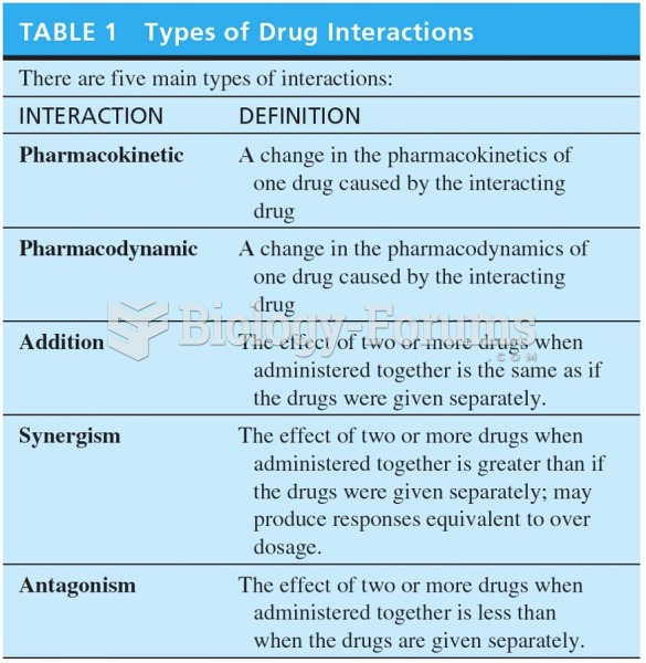 Types of Drug Interactions 