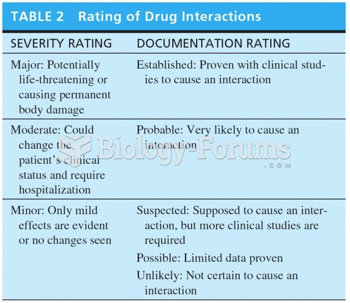 Rating of Drug Interactions 