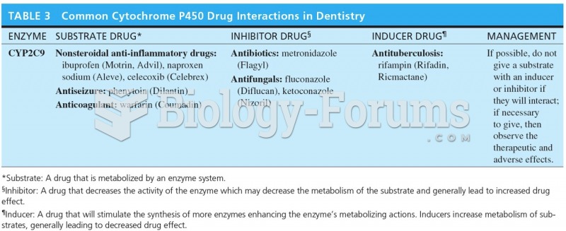 Common Cytochrome P450 Drug Interactions in Dentistry 