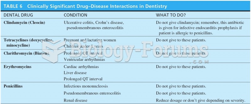 Clinically Significant Drug-Disease Interactions in Dentistry 