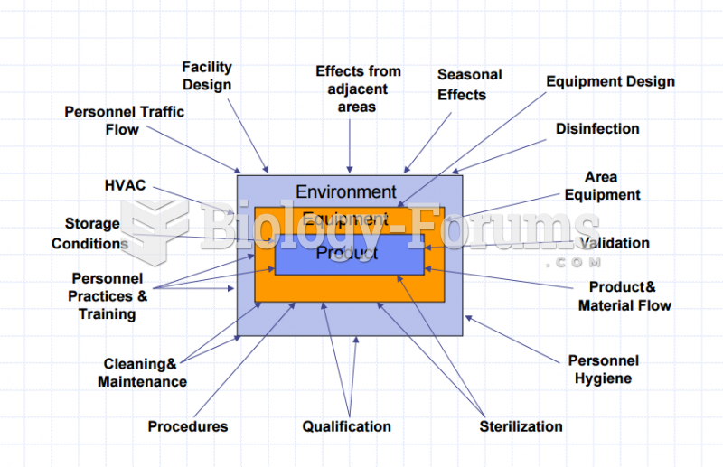 Product & Process Influences - Sterile Products