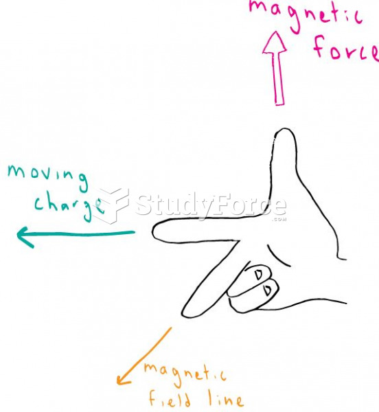 Right-hand Rule