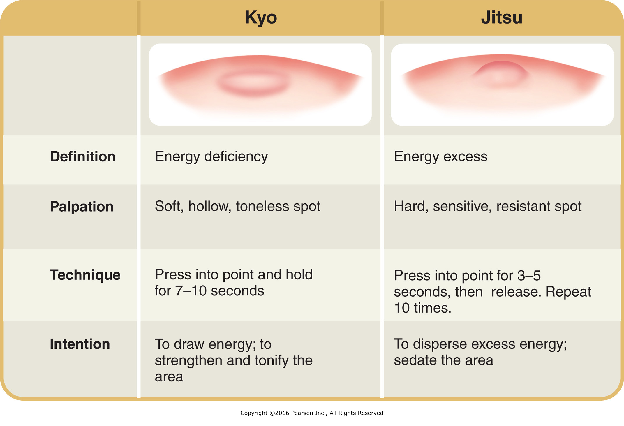 Kyo and jitsu-concept of energy deficiency and excess from shiatsu.