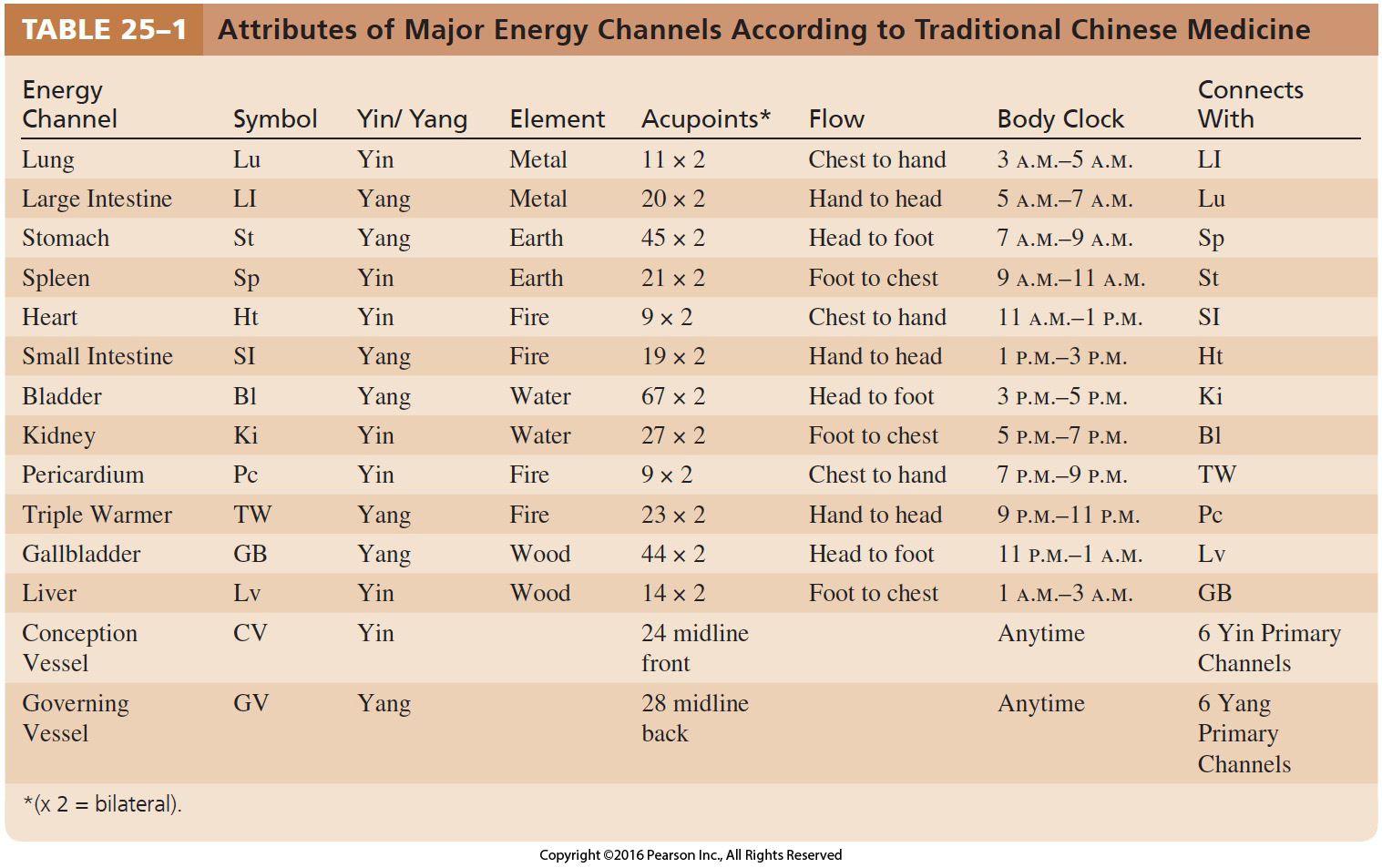 Attributes of Major Energy Channels According to Traditional Chinese Medicine